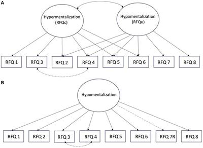 A time to reflect: deviations from the balanced time perspective are associated with hypomentalization